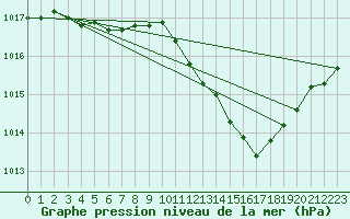 Courbe de la pression atmosphrique pour Belfort-Dorans (90)