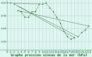 Courbe de la pression atmosphrique pour Orlans (45)