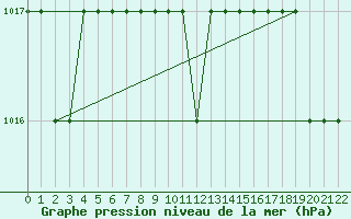 Courbe de la pression atmosphrique pour Marquise (62)