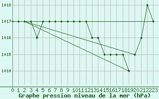 Courbe de la pression atmosphrique pour Thnes (74)