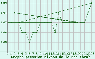 Courbe de la pression atmosphrique pour Sgur-le-Chteau (19)