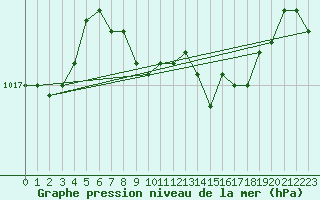 Courbe de la pression atmosphrique pour Istanbul Bolge