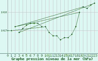 Courbe de la pression atmosphrique pour Andau