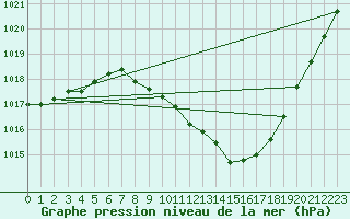 Courbe de la pression atmosphrique pour Zamora