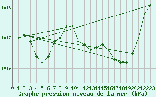 Courbe de la pression atmosphrique pour Orlans (45)