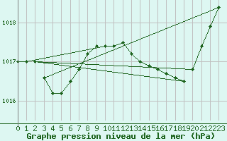 Courbe de la pression atmosphrique pour Cabris (13)