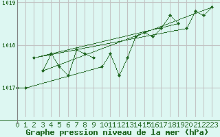 Courbe de la pression atmosphrique pour Koppigen