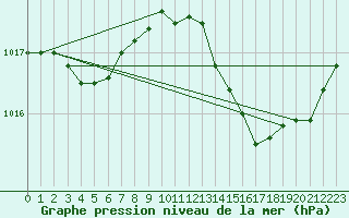 Courbe de la pression atmosphrique pour Bziers Cap d