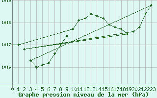 Courbe de la pression atmosphrique pour Brigueuil (16)