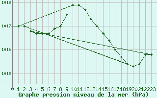 Courbe de la pression atmosphrique pour Leucate (11)