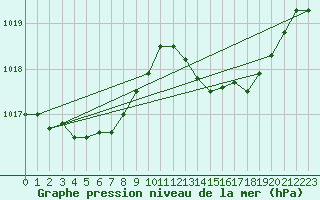 Courbe de la pression atmosphrique pour Brigueuil (16)