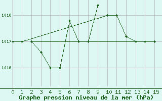 Courbe de la pression atmosphrique pour Mersa Matruh