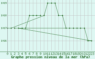 Courbe de la pression atmosphrique pour Biache-Saint-Vaast (62)