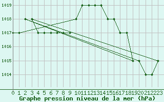 Courbe de la pression atmosphrique pour Sarzeau (56)