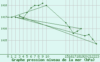 Courbe de la pression atmosphrique pour Finner