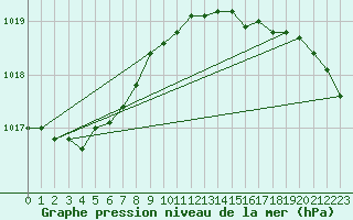 Courbe de la pression atmosphrique pour St Peter-Ording
