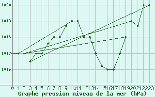 Courbe de la pression atmosphrique pour El Golea