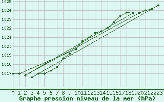 Courbe de la pression atmosphrique pour Deuselbach