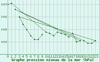 Courbe de la pression atmosphrique pour Aizenay (85)