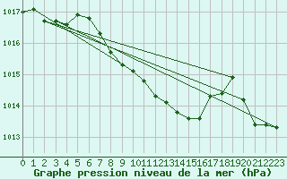 Courbe de la pression atmosphrique pour Mierkenis