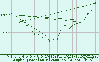 Courbe de la pression atmosphrique pour Tour-en-Sologne (41)