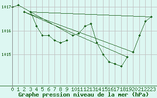 Courbe de la pression atmosphrique pour Dijon / Longvic (21)