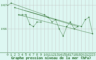 Courbe de la pression atmosphrique pour Rauma Kylmapihlaja