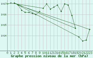 Courbe de la pression atmosphrique pour Montroy (17)
