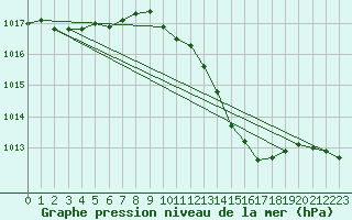 Courbe de la pression atmosphrique pour Ambrieu (01)