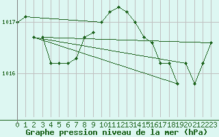 Courbe de la pression atmosphrique pour Koksijde (Be)