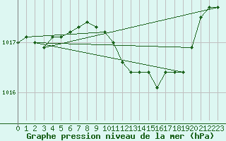 Courbe de la pression atmosphrique pour Xonrupt-Longemer (88)