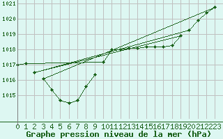 Courbe de la pression atmosphrique pour Corsept (44)