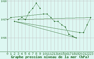 Courbe de la pression atmosphrique pour Ambrieu (01)