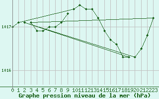 Courbe de la pression atmosphrique pour Bruxelles (Be)