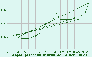 Courbe de la pression atmosphrique pour Ploumanac