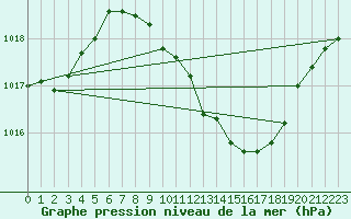 Courbe de la pression atmosphrique pour Locarno (Sw)