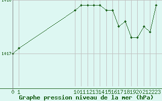 Courbe de la pression atmosphrique pour Aigrefeuille d