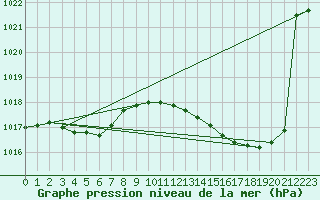 Courbe de la pression atmosphrique pour Landser (68)