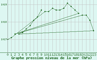 Courbe de la pression atmosphrique pour Ylivieska Airport