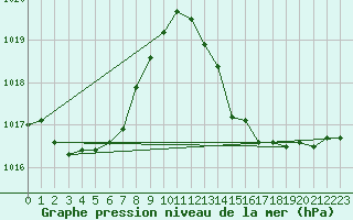 Courbe de la pression atmosphrique pour Bordeaux (33)