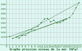 Courbe de la pression atmosphrique pour Gruissan (11)