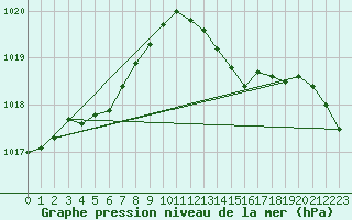 Courbe de la pression atmosphrique pour Seichamps (54)