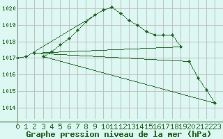 Courbe de la pression atmosphrique pour De Bilt (PB)