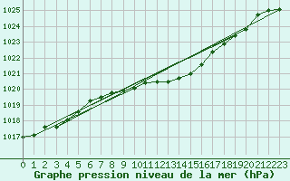 Courbe de la pression atmosphrique pour Dudince