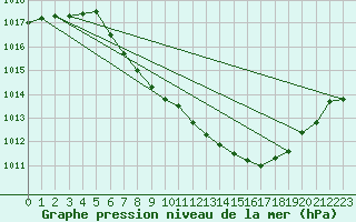 Courbe de la pression atmosphrique pour Ulm-Mhringen