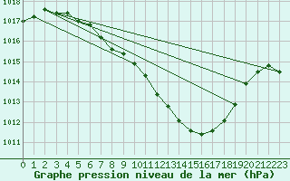 Courbe de la pression atmosphrique pour Bischofszell