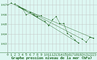 Courbe de la pression atmosphrique pour Cap Corse (2B)