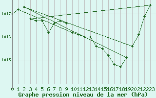 Courbe de la pression atmosphrique pour Nmes - Courbessac (30)