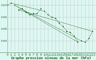 Courbe de la pression atmosphrique pour Cerisiers (89)