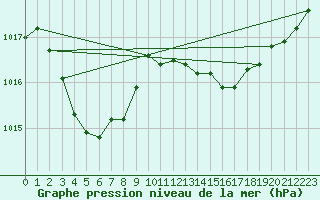 Courbe de la pression atmosphrique pour Cap Pertusato (2A)